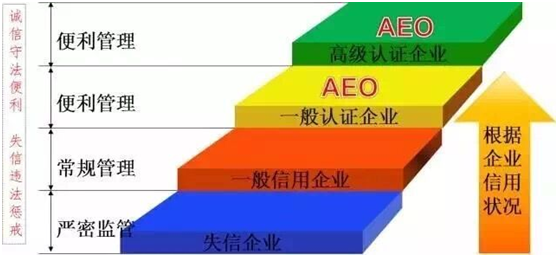 OB视讯供应链顺利通过“AEO高级认证企业”认证